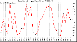 Milwaukee Weather Solar Radiation per Day KW/m2