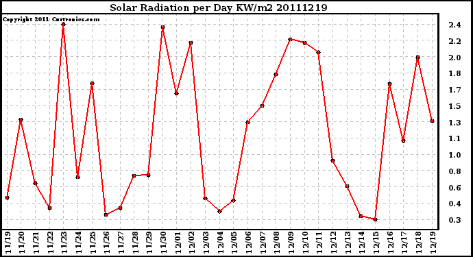 Milwaukee Weather Solar Radiation per Day KW/m2