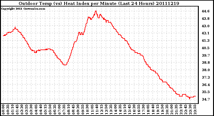 Milwaukee Weather Outdoor Temp (vs) Heat Index per Minute (Last 24 Hours)