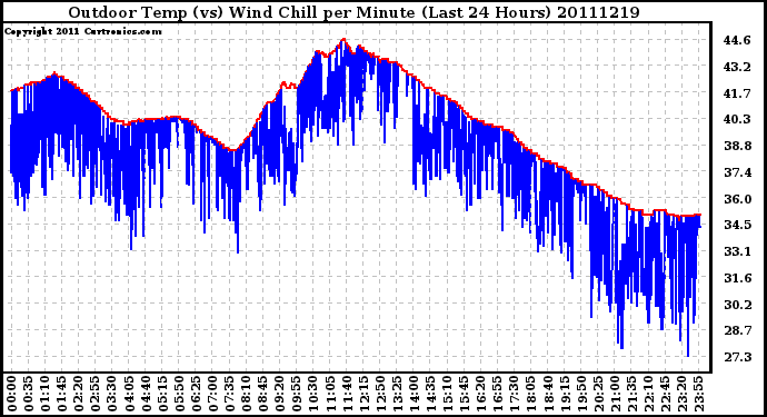 Milwaukee Weather Outdoor Temp (vs) Wind Chill per Minute (Last 24 Hours)