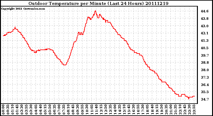 Milwaukee Weather Outdoor Temperature per Minute (Last 24 Hours)