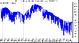 Milwaukee Weather Wind Chill per Minute (Last 24 Hours)