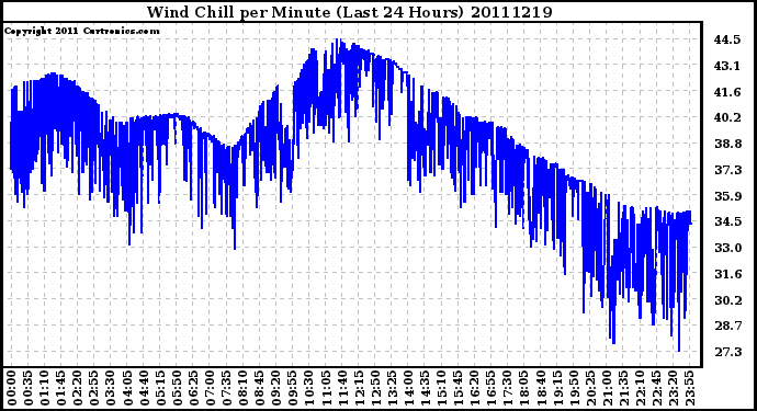 Milwaukee Weather Wind Chill per Minute (Last 24 Hours)