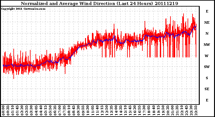 Milwaukee Weather Normalized and Average Wind Direction (Last 24 Hours)