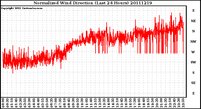 Milwaukee Weather Normalized Wind Direction (Last 24 Hours)