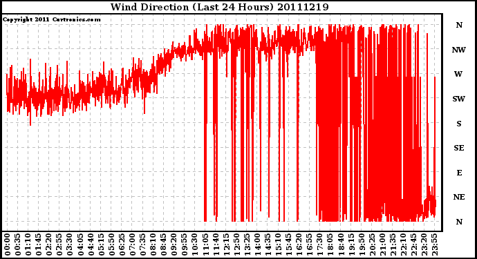 Milwaukee Weather Wind Direction (Last 24 Hours)