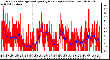 Milwaukee Weather Actual and Average Wind Speed by Minute mph (Last 24 Hours)