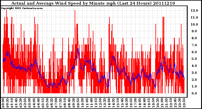 Milwaukee Weather Actual and Average Wind Speed by Minute mph (Last 24 Hours)