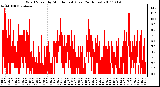 Milwaukee Weather Wind Speed by Minute mph (Last 24 Hours)