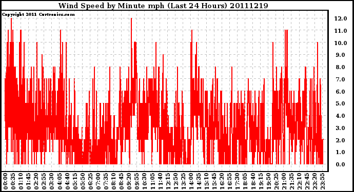 Milwaukee Weather Wind Speed by Minute mph (Last 24 Hours)