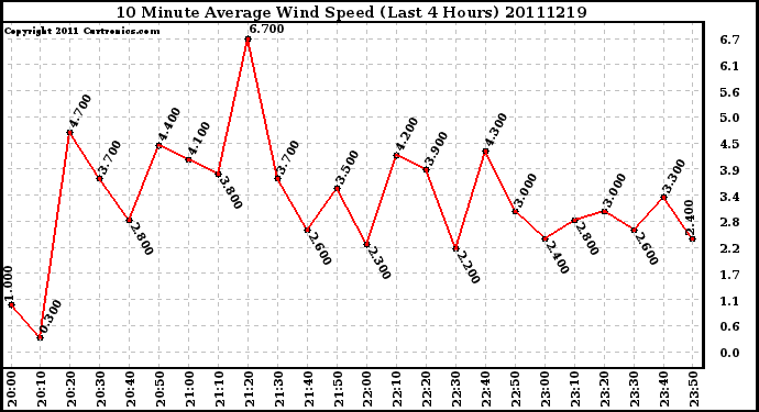 Milwaukee Weather 10 Minute Average Wind Speed (Last 4 Hours)