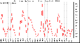 Milwaukee Weather Wind Speed by Minute mph (Last 1 Hour)