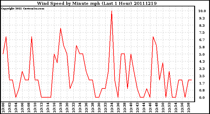 Milwaukee Weather Wind Speed by Minute mph (Last 1 Hour)