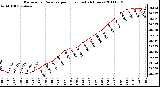 Milwaukee Weather Barometric Pressure per Hour (Last 24 Hours)