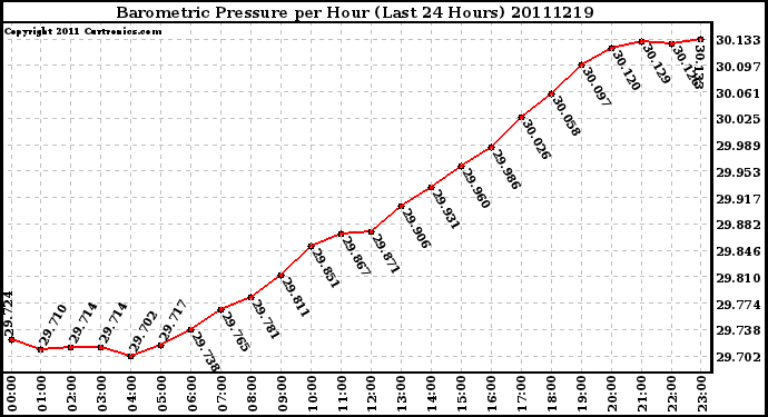 Milwaukee Weather Barometric Pressure per Hour (Last 24 Hours)