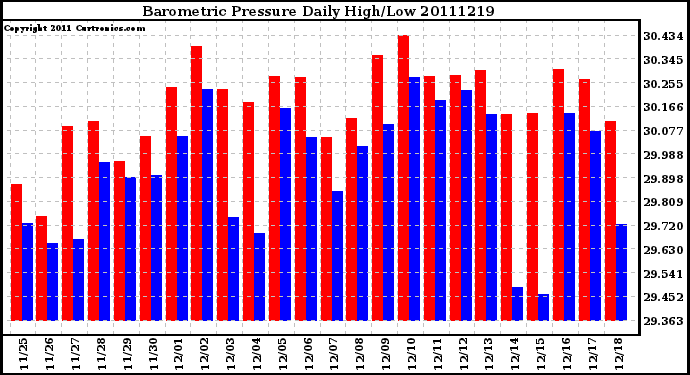 Milwaukee Weather Barometric Pressure Daily High/Low