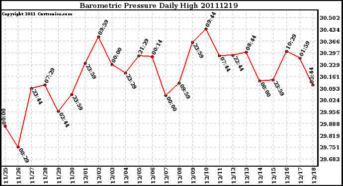 Milwaukee Weather Barometric Pressure Daily High