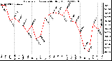 Milwaukee Weather Barometric Pressure Monthly High