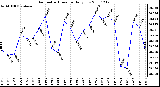 Milwaukee Weather Barometric Pressure Daily Low