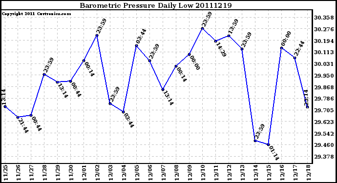 Milwaukee Weather Barometric Pressure Daily Low