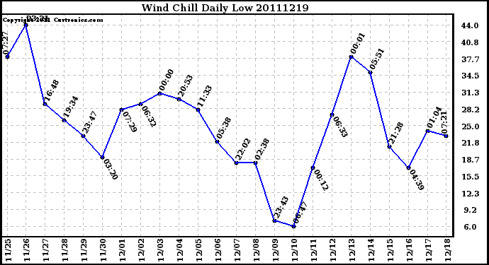 Milwaukee Weather Wind Chill Daily Low