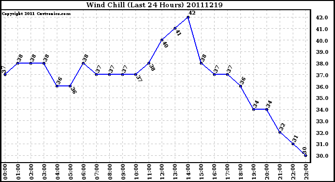 Milwaukee Weather Wind Chill (Last 24 Hours)