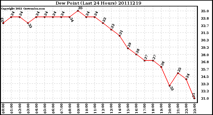 Milwaukee Weather Dew Point (Last 24 Hours)