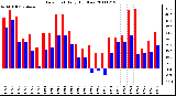 Milwaukee Weather Dew Point Daily High/Low