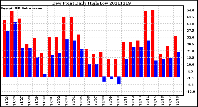 Milwaukee Weather Dew Point Daily High/Low