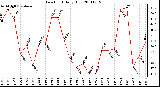 Milwaukee Weather Dew Point Daily High