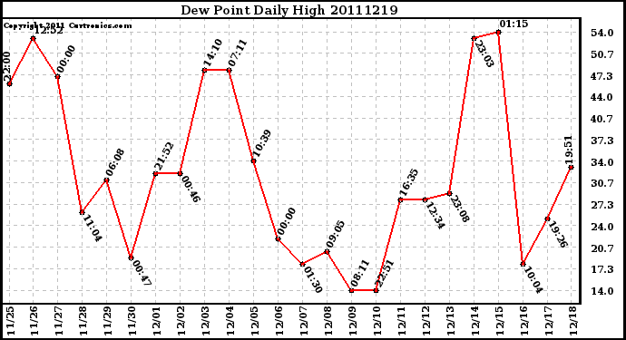 Milwaukee Weather Dew Point Daily High