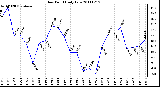 Milwaukee Weather Dew Point Daily Low