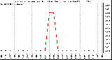 Milwaukee Weather Evapotranspiration per Hour (Last 24 Hours) (Inches)