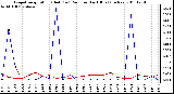 Milwaukee Weather Evapotranspiration (Red) (vs) Rain per Day (Blue) (Inches)