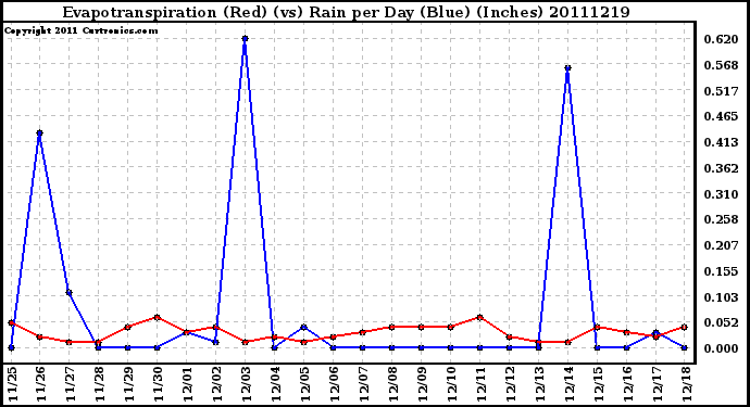 Milwaukee Weather Evapotranspiration (Red) (vs) Rain per Day (Blue) (Inches)