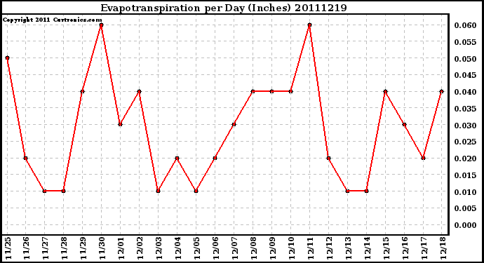 Milwaukee Weather Evapotranspiration per Day (Inches)