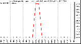 Milwaukee Weather Evapotranspiration per Hour (Last 24 Hours) (Oz/sq ft)