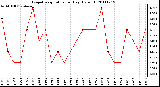 Milwaukee Weather Evapotranspiration per Day (Oz/sq ft)