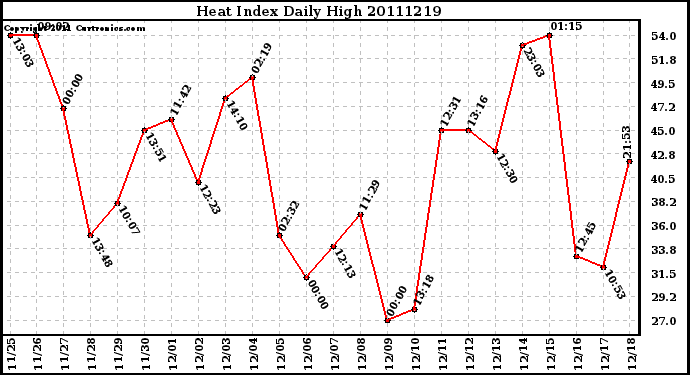 Milwaukee Weather Heat Index Daily High