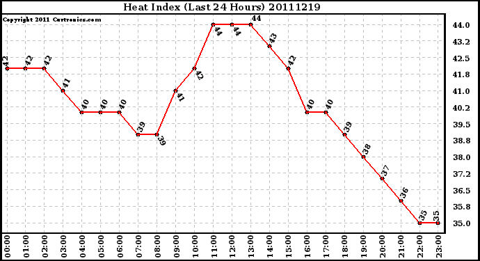 Milwaukee Weather Heat Index (Last 24 Hours)