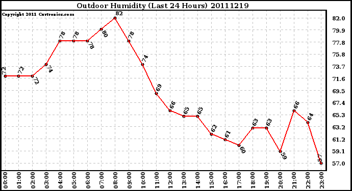 Milwaukee Weather Outdoor Humidity (Last 24 Hours)