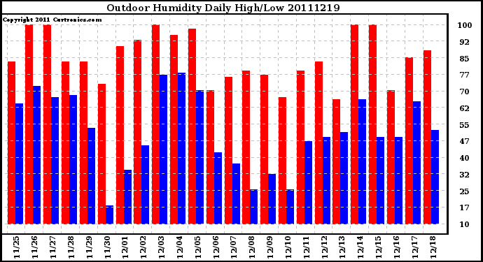 Milwaukee Weather Outdoor Humidity Daily High/Low