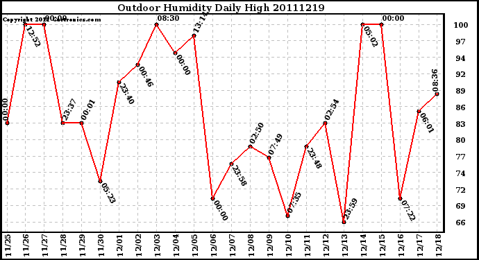 Milwaukee Weather Outdoor Humidity Daily High