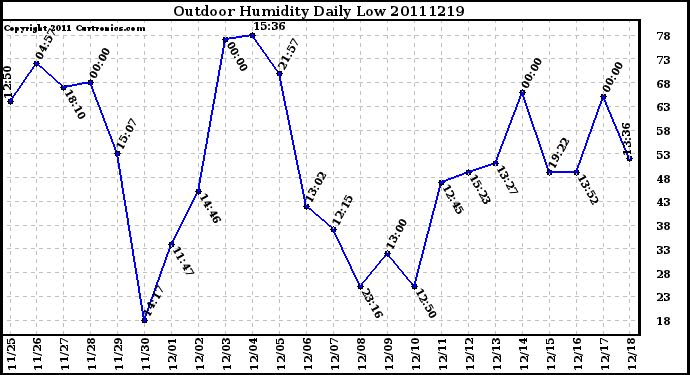 Milwaukee Weather Outdoor Humidity Daily Low