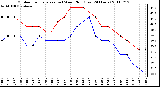 Milwaukee Weather Outdoor Temperature (vs) Wind Chill (Last 24 Hours)