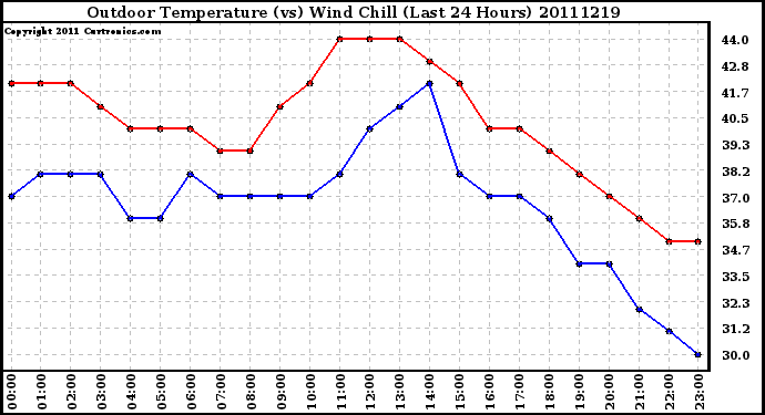 Milwaukee Weather Outdoor Temperature (vs) Wind Chill (Last 24 Hours)