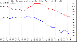 Milwaukee Weather Outdoor Temperature (vs) Dew Point (Last 24 Hours)