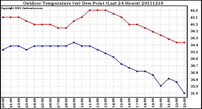 Milwaukee Weather Outdoor Temperature (vs) Dew Point (Last 24 Hours)