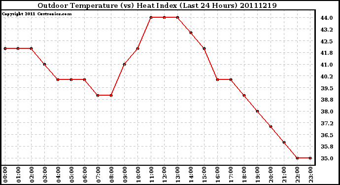 Milwaukee Weather Outdoor Temperature (vs) Heat Index (Last 24 Hours)