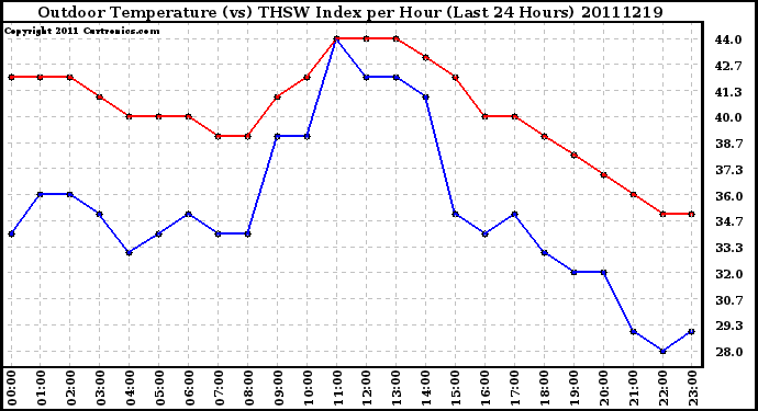 Milwaukee Weather Outdoor Temperature (vs) THSW Index per Hour (Last 24 Hours)